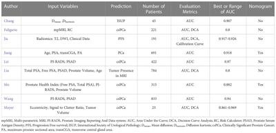 Editorial: Combining multiple non-invasive images and/or biochemical tests to predict prostate cancer aggressiveness